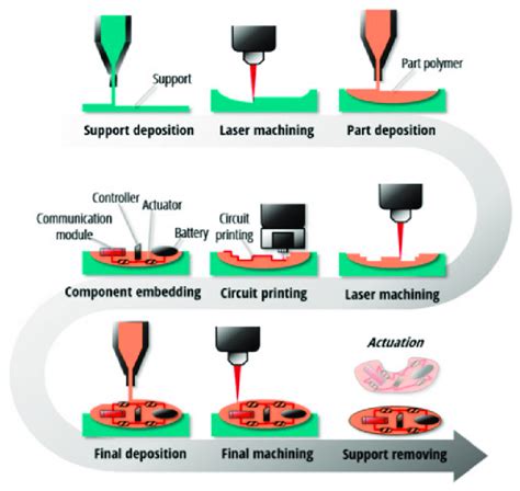 hybrid manufacturing review pdf